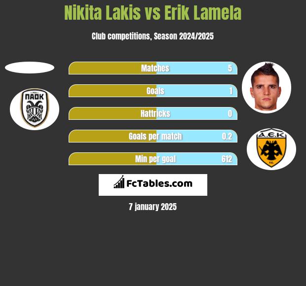 Nikita Lakis vs Erik Lamela h2h player stats