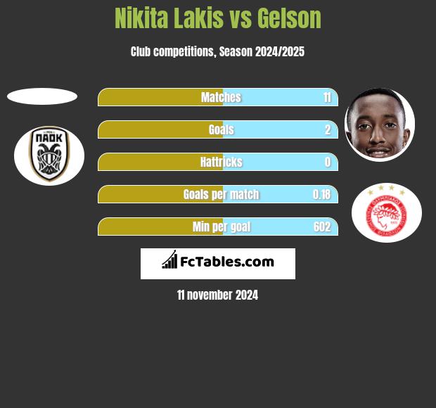 Nikita Lakis vs Gelson h2h player stats