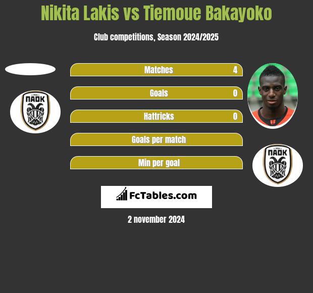 Nikita Lakis vs Tiemoue Bakayoko h2h player stats