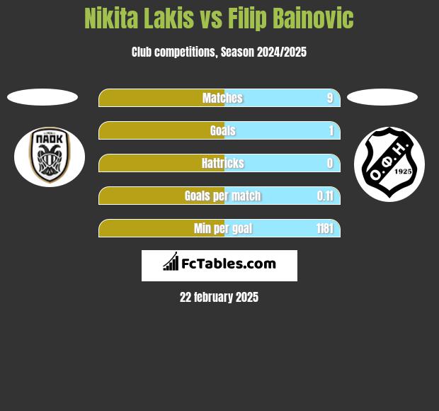 Nikita Lakis vs Filip Bainovic h2h player stats