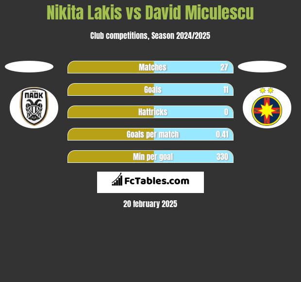 Nikita Lakis vs David Miculescu h2h player stats