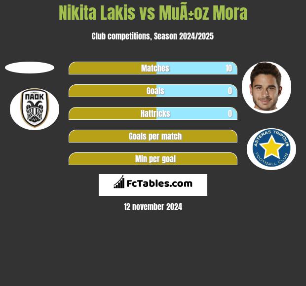 Nikita Lakis vs MuÃ±oz Mora h2h player stats