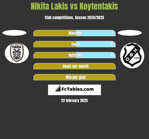 Nikita Lakis vs Koytentakis h2h player stats