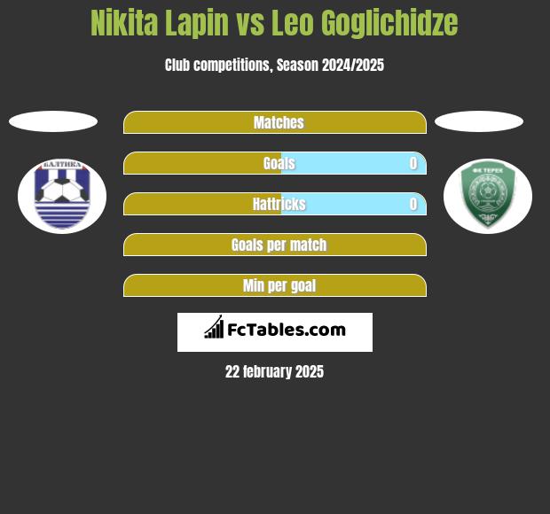 Nikita Lapin vs Leo Goglichidze h2h player stats