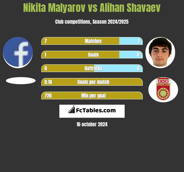 Nikita Malyarov vs Alihan Shavaev h2h player stats