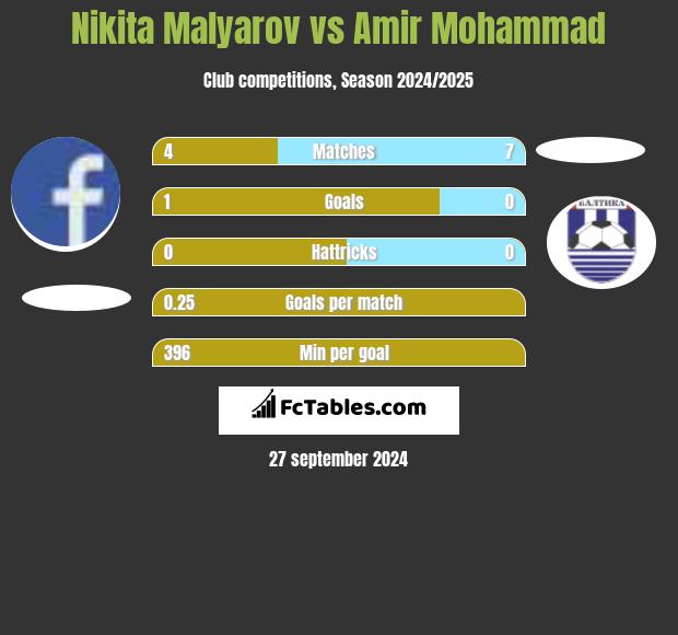 Nikita Malyarov vs Amir Mohammad h2h player stats