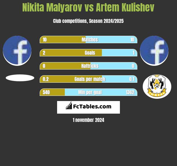 Nikita Malyarov vs Artem Kulishev h2h player stats