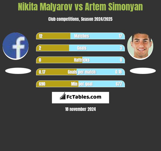 Nikita Malyarov vs Artem Simonyan h2h player stats