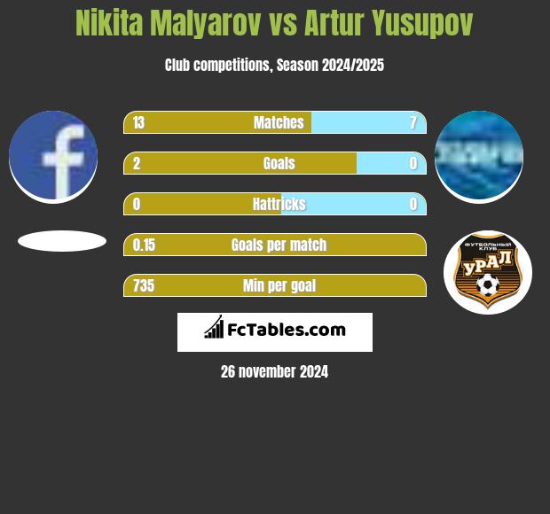 Nikita Malyarov vs Artur Jusupow h2h player stats