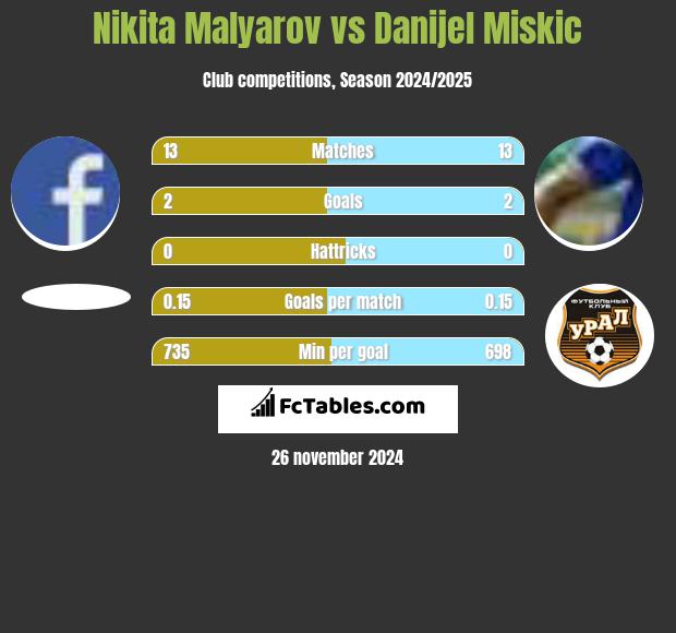 Nikita Malyarov vs Danijel Miskic h2h player stats