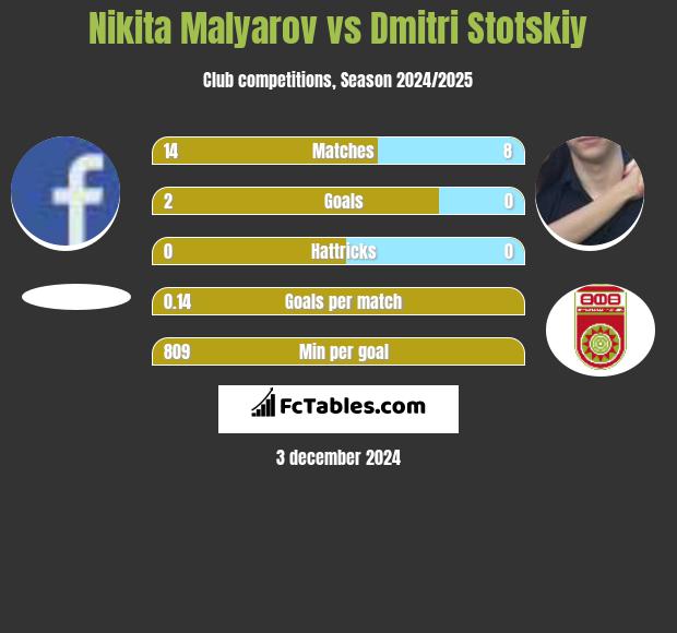 Nikita Malyarov vs Dmitri Stotskiy h2h player stats