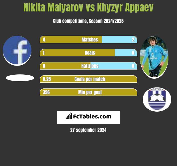 Nikita Malyarov vs Khyzyr Appaev h2h player stats