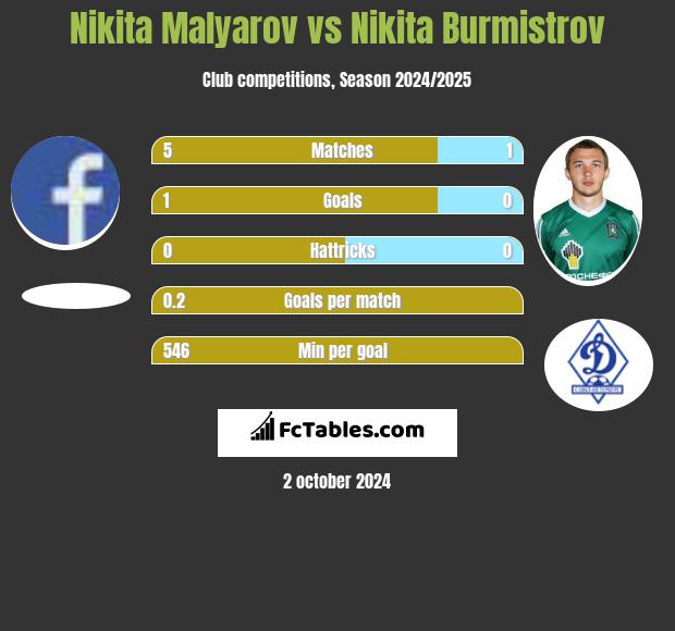 Nikita Malyarov vs Nikita Burmistrow h2h player stats