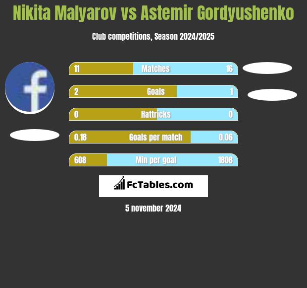 Nikita Malyarov vs Astemir Gordyushenko h2h player stats