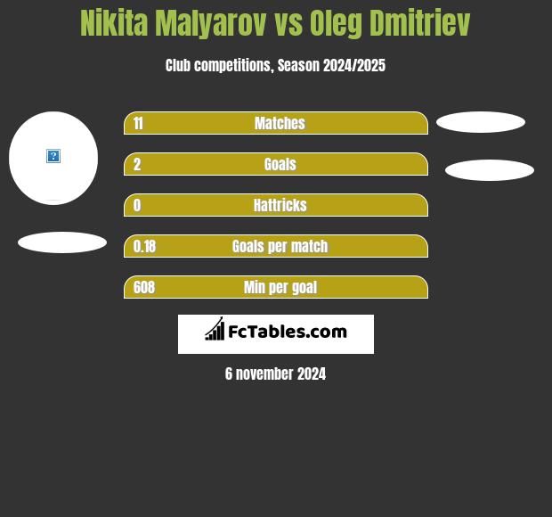 Nikita Malyarov vs Oleg Dmitriev h2h player stats