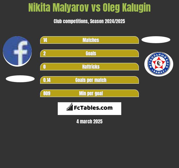 Nikita Malyarov vs Oleg Kalugin h2h player stats