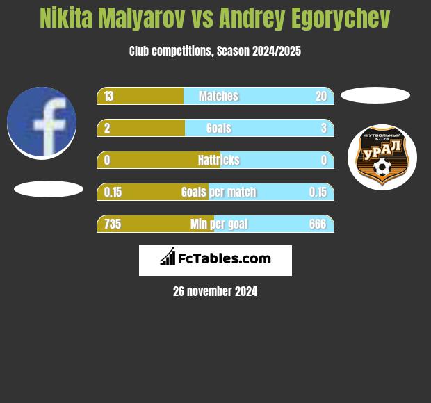 Nikita Malyarov vs Andrey Egorychev h2h player stats