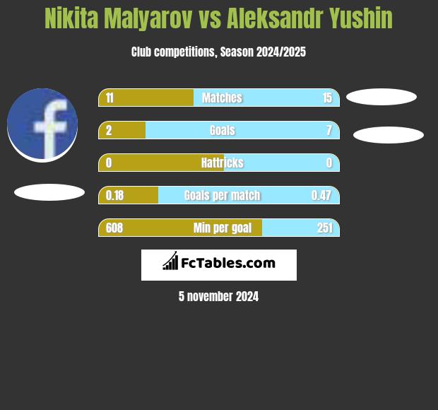 Nikita Malyarov vs Aleksandr Yushin h2h player stats