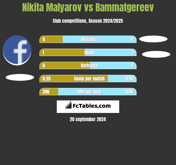 Nikita Malyarov vs Bammatgereev h2h player stats