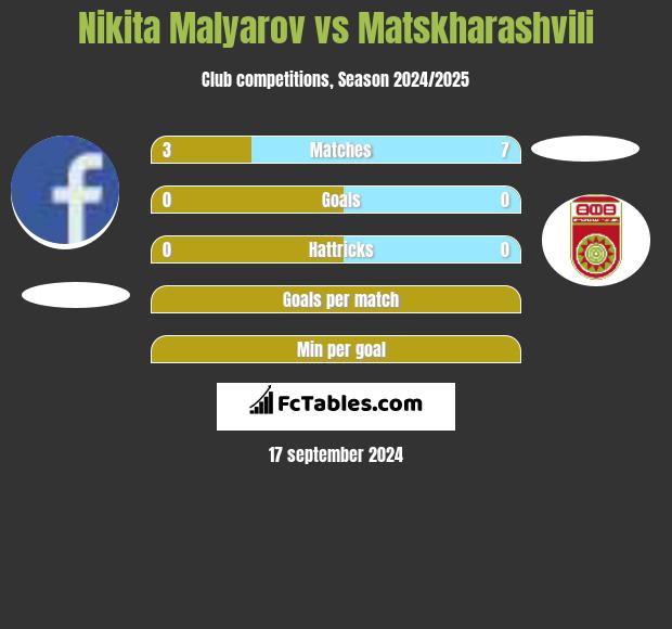 Nikita Malyarov vs Matskharashvili h2h player stats