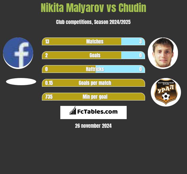 Nikita Malyarov vs Chudin h2h player stats