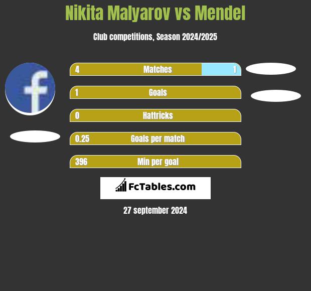 Nikita Malyarov vs Mendel h2h player stats