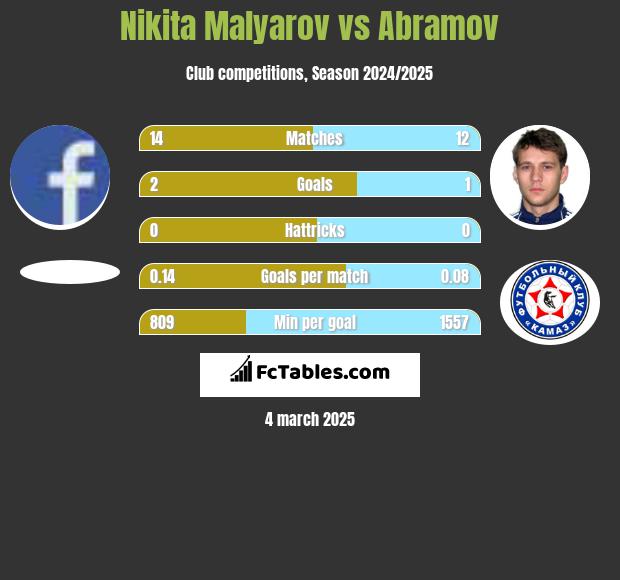 Nikita Malyarov vs Abramov h2h player stats