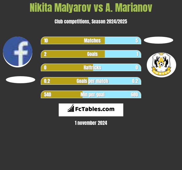 Nikita Malyarov vs A. Marianov h2h player stats