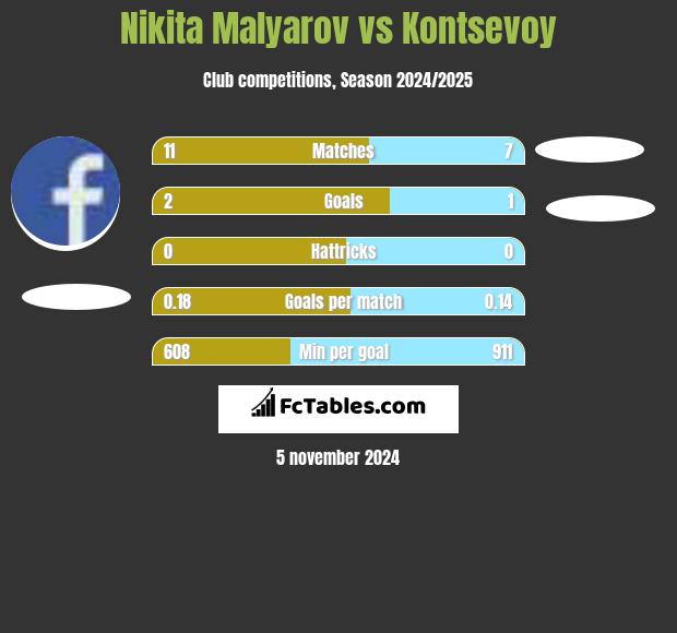 Nikita Malyarov vs Kontsevoy h2h player stats