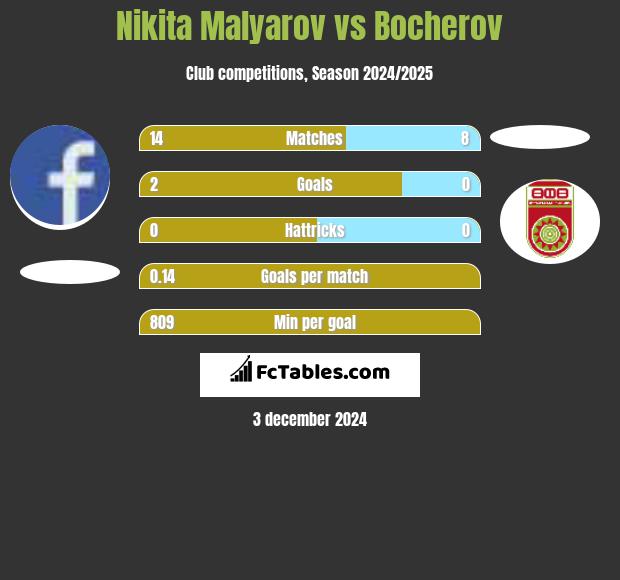 Nikita Malyarov vs Bocherov h2h player stats