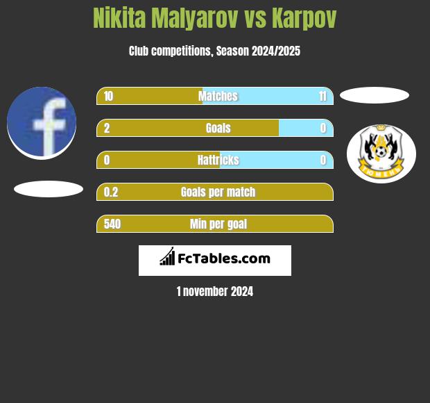 Nikita Malyarov vs Karpov h2h player stats