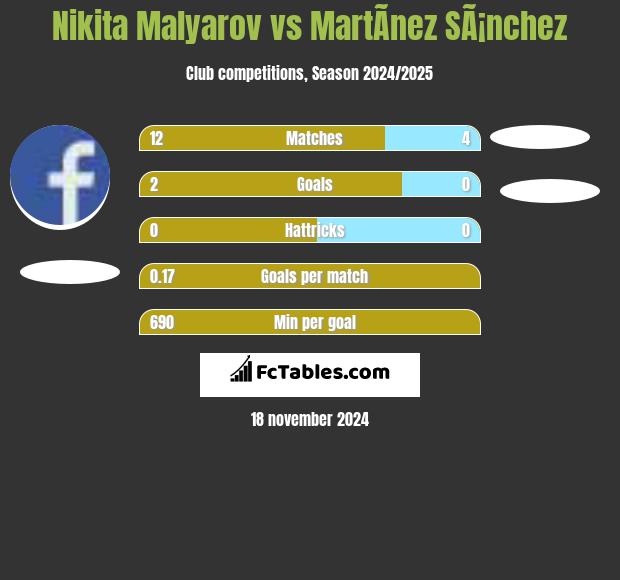 Nikita Malyarov vs MartÃ­nez SÃ¡nchez h2h player stats