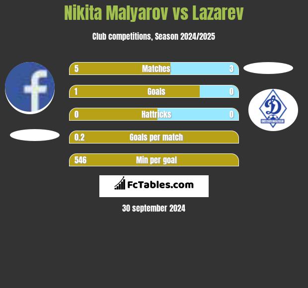 Nikita Malyarov vs Lazarev h2h player stats