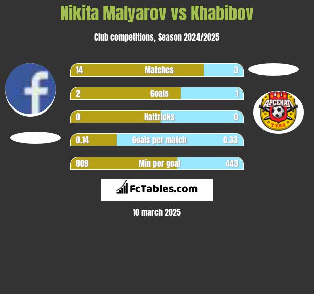 Nikita Malyarov vs Khabibov h2h player stats