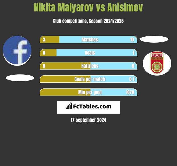 Nikita Malyarov vs Anisimov h2h player stats