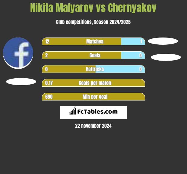 Nikita Malyarov vs Chernyakov h2h player stats