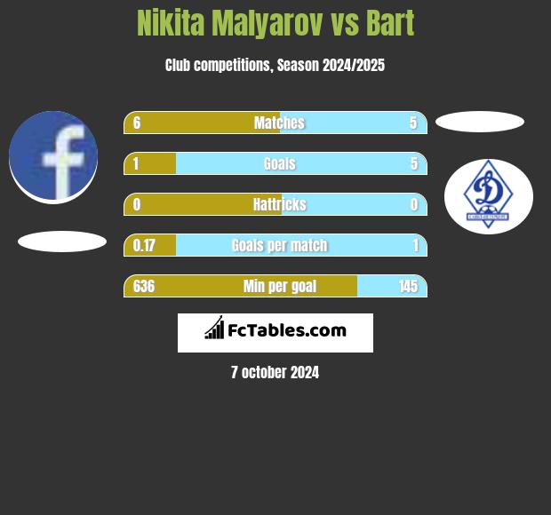 Nikita Malyarov vs Bart h2h player stats