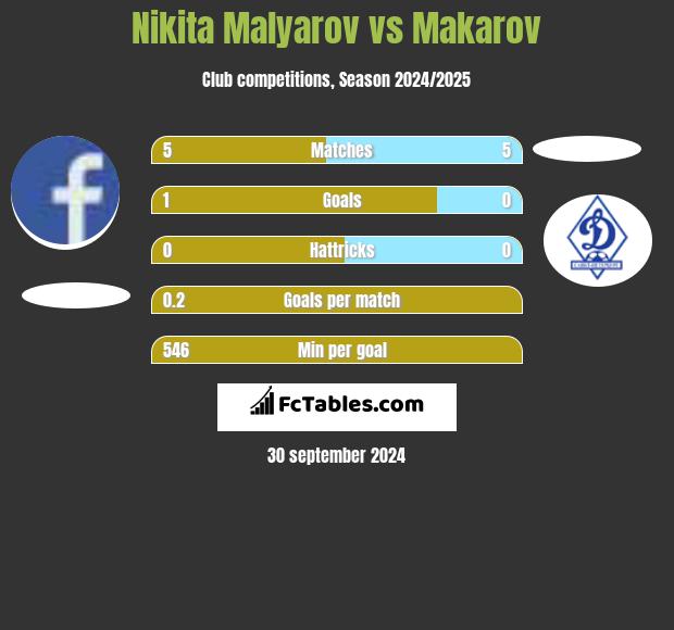 Nikita Malyarov vs Makarov h2h player stats