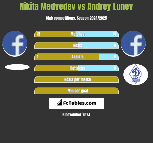 Nikita Medvedev vs Andrey Lunev h2h player stats