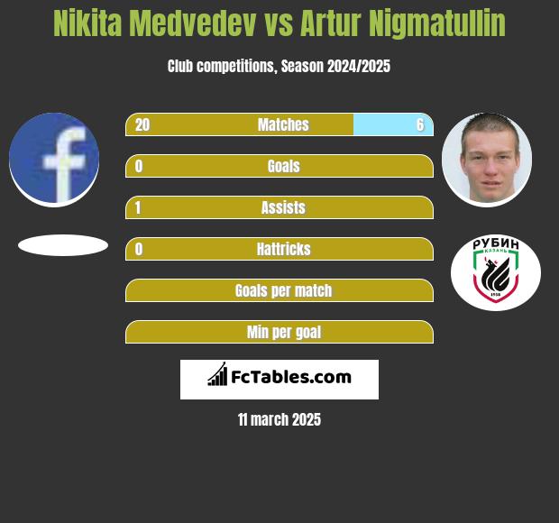 Nikita Medvedev vs Artur Nigmatullin h2h player stats