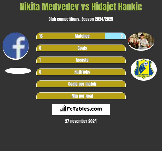 Nikita Medvedev vs Hidajet Hankic h2h player stats