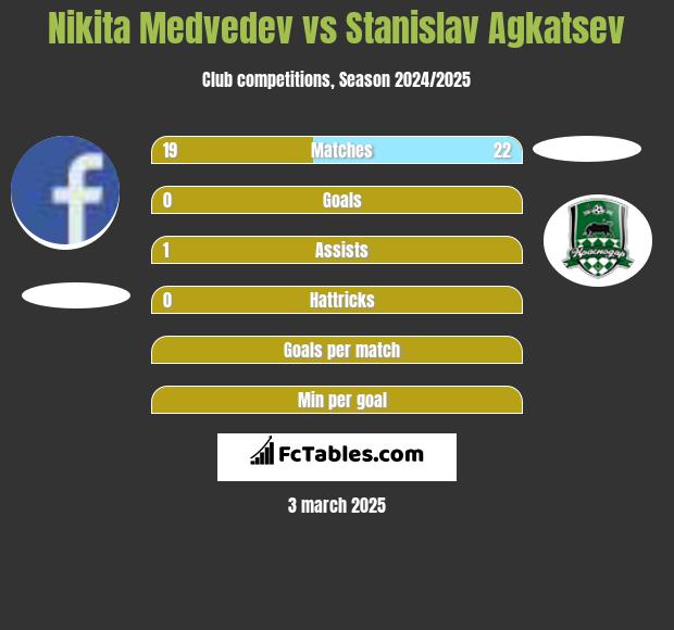 Nikita Medvedev vs Stanislav Agkatsev h2h player stats