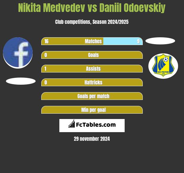 Nikita Medvedev vs Daniil Odoevskiy h2h player stats