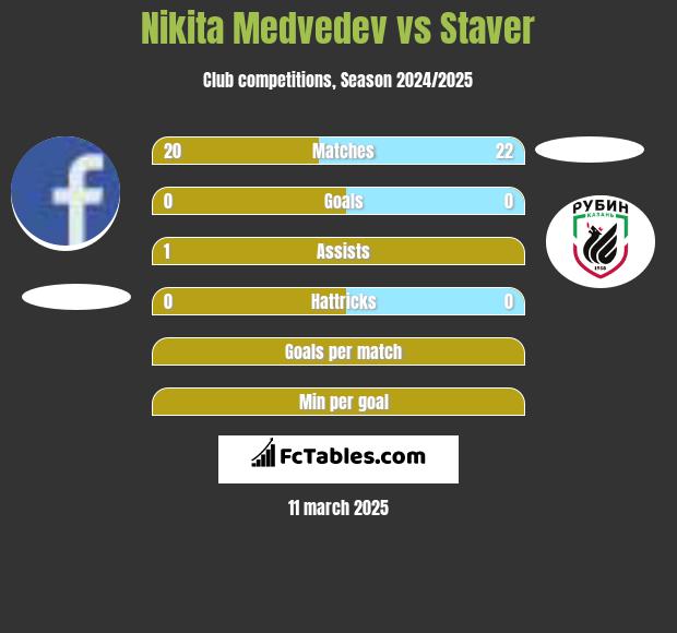 Nikita Medvedev vs Staver h2h player stats