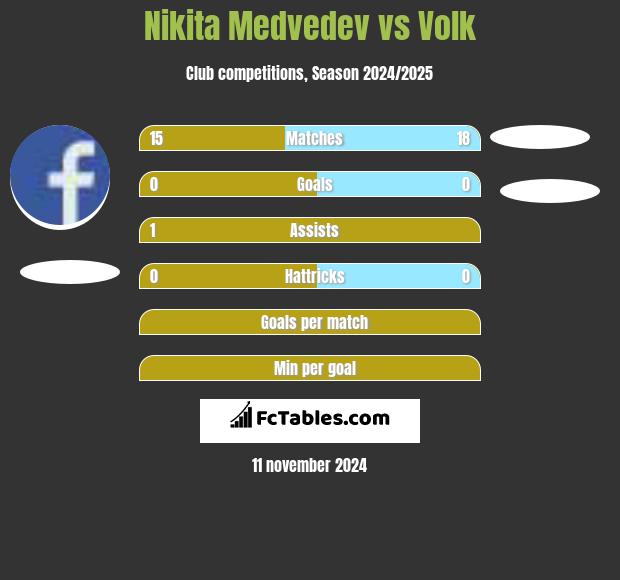 Nikita Medvedev vs Volk h2h player stats