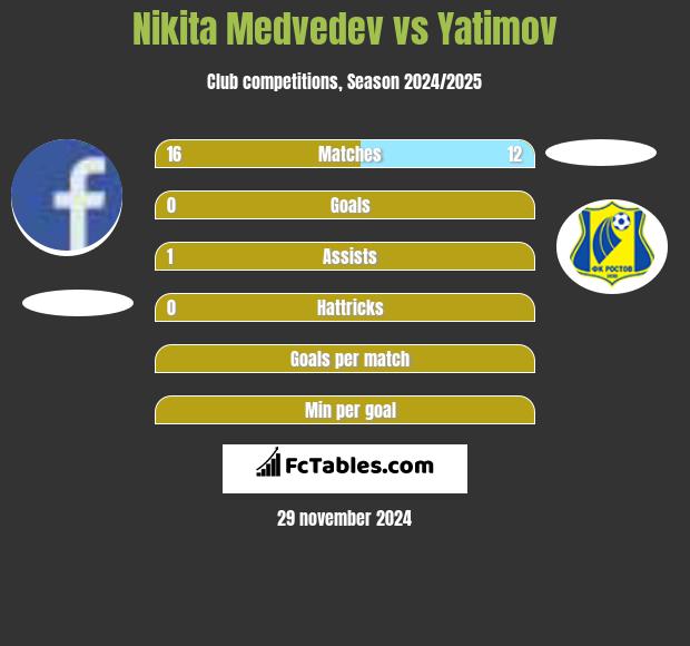 Nikita Medvedev vs Yatimov h2h player stats