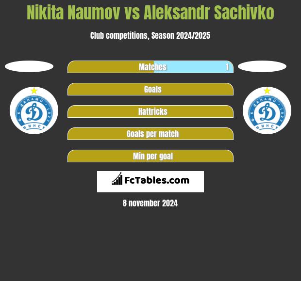 Nikita Naumov vs Aleksandr Sachivko h2h player stats