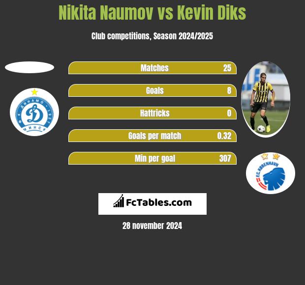 Nikita Naumov vs Kevin Diks h2h player stats