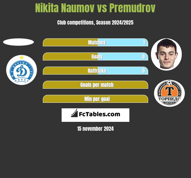 Nikita Naumov vs Premudrov h2h player stats