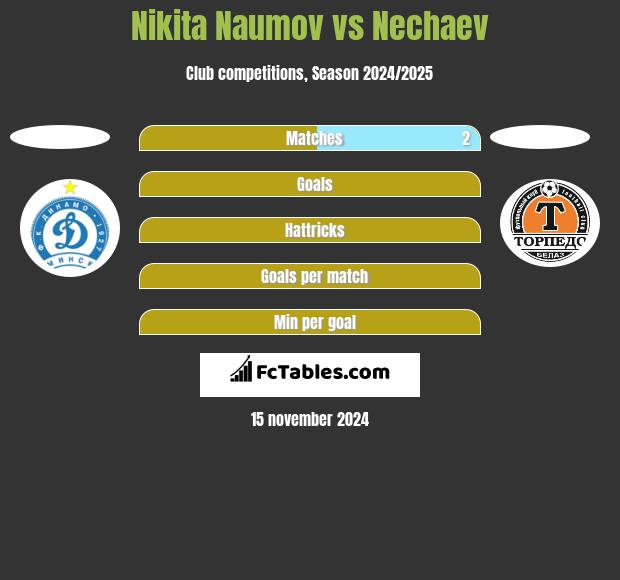 Nikita Naumov vs Nechaev h2h player stats